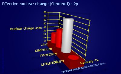 image showing Effective nuclear charge (Clementi) - 2p: group 12 periodic periodicity for group 12 chemical elements