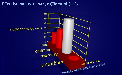 image showing Effective nuclear charge (Clementi) - 2s: group 12 periodic periodicity for group 12 chemical elements