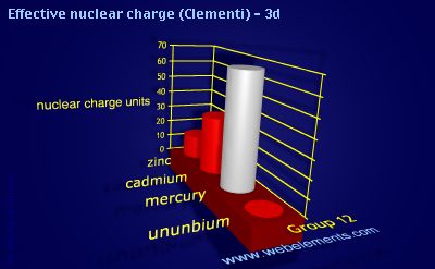 image showing Effective nuclear charge (Clementi) - 3d: group 12 periodic periodicity for group 12 chemical elements