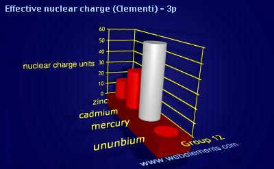image showing Effective nuclear charge (Clementi) - 3p: group 12 periodic periodicity for group 12 chemical elements
