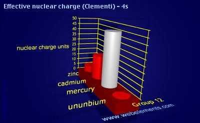 image showing Effective nuclear charge (Clementi) - 4s: group 12 periodic periodicity for group 12 chemical elements