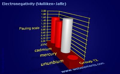 image showing Electronegativity (Mulliken-Jaffe): group 12 periodic periodicity for group 12 chemical elements