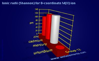 image showing Ionic radii (Shannon) for 8-coordinate M(II) ion: group 12 periodic periodicity for group 12 chemical elements