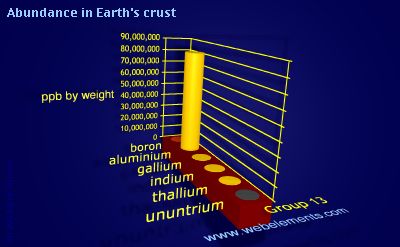 image showing Abundance in Earth's crust: group 13 periodic periodicity for group 13 chemical elements