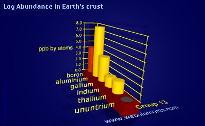 image showing Abundance in Earth's crust: group 13 logs periodic periodicity for group 13 chemical elements