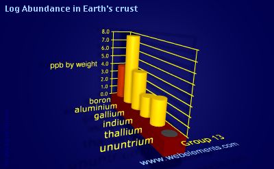 image showing Abundance in Earth's crust: group 13 logs periodic periodicity for group 13 chemical elements