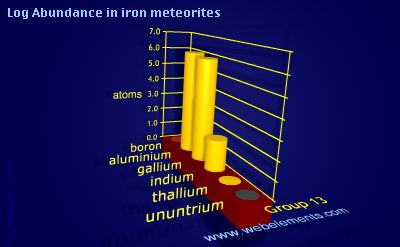 image showing Abundance in iron meteorites: group 13 logs periodic periodicity for group 13 chemical elements