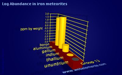 image showing Abundance in iron meteorites: group 13 logs periodic periodicity for group 13 chemical elements