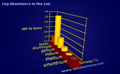 image showing Abundance in the sun: group 13 logs periodic periodicity for group 13 chemical elements