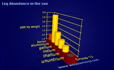 image showing Abundance in the sun: group 13 logs periodic periodicity for group 13 chemical elements
