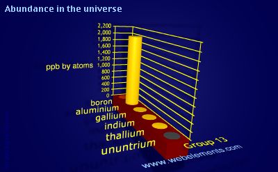 image showing Abundance in the universe: group 13 periodic periodicity for group 13 chemical elements