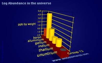image showing Abundance in the universe: group 13 logs periodic periodicity for group 13 chemical elements