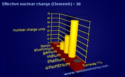 image showing Effective nuclear charge (Clementi) - 3d: group 13 periodic periodicity for group 13 chemical elements