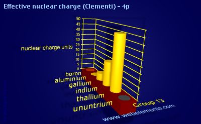 image showing Effective nuclear charge (Clementi) - 4p: group 13 periodic periodicity for group 13 chemical elements