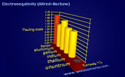 image showing Electronegativity (Allred-Rochow): group 13 periodic periodicity for group 13 chemical elements