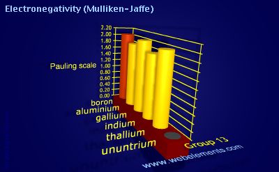 image showing Electronegativity (Mulliken-Jaffe): group 13 periodic periodicity for group 13 chemical elements