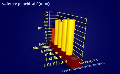 image showing valence p-orbital R(max): group 13 periodic periodicity for group 13 chemical elements