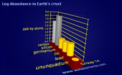 image showing Abundance in Earth's crust: group 14 logs periodic periodicity for group 14 chemical elements