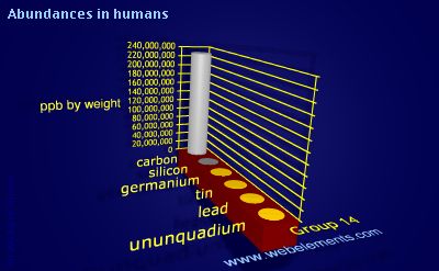 image showing Abundances in humans: group 14 periodic periodicity for group 14 chemical elements