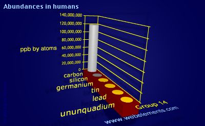 image showing Abundances in humans: group 14 periodic periodicity for group 14 chemical elements