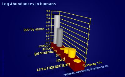 image showing Abundances in humans: group 14 logs periodic periodicity for group 14 chemical elements