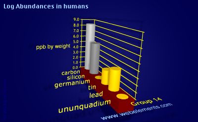 image showing Abundances in humans: group 14 logs periodic periodicity for group 14 chemical elements