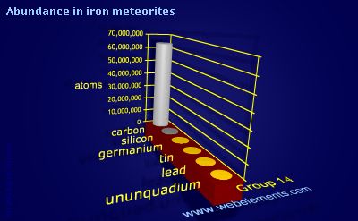 image showing Abundance in iron meteorites: group 14 periodic periodicity for group 14 chemical elements