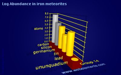 image showing Abundance in iron meteorites: group 14 logs periodic periodicity for group 14 chemical elements
