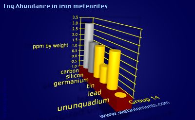 image showing Abundance in iron meteorites: group 14 logs periodic periodicity for group 14 chemical elements