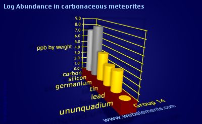 image showing Abundance in carbonaceous meteorites: group 14 logs periodic periodicity for group 14 chemical elements