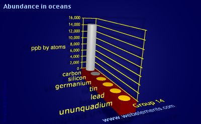 image showing Abundance in oceans: group 14 periodic periodicity for group 14 chemical elements