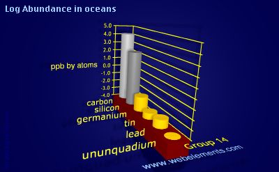 image showing Abundance in oceans: group 14 logs periodic periodicity for group 14 chemical elements