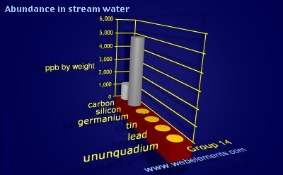 image showing Abundance in stream water: group 14 periodic periodicity for group 14 chemical elements