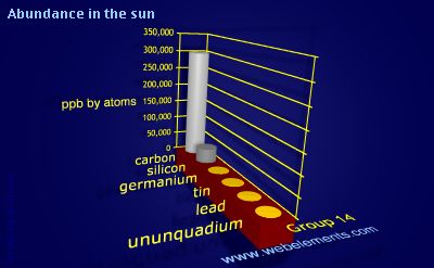 image showing Abundance in the sun: group 14 periodic periodicity for group 14 chemical elements