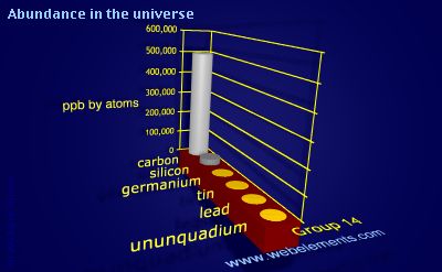 image showing Abundance in the universe: group 14 periodic periodicity for group 14 chemical elements