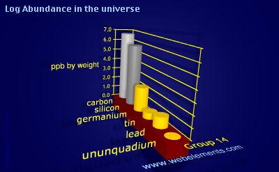image showing Abundance in the universe: group 14 logs periodic periodicity for group 14 chemical elements