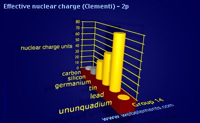 image showing Effective nuclear charge (Clementi) - 2p: group 14 periodic periodicity for group 14 chemical elements