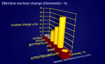 image showing Effective nuclear charge (Clementi) - 2s: group 14 periodic periodicity for group 14 chemical elements