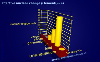 image showing Effective nuclear charge (Clementi) - 4s: group 14 periodic periodicity for group 14 chemical elements