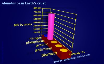 image showing Abundance in Earth's crust: group 15 periodic periodicity for group 15 chemical elements