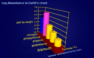 image showing Abundance in Earth's crust: group 15 logs periodic periodicity for group 15 chemical elements
