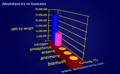 image showing Abundances in humans: group 15 periodic periodicity for group 15 chemical elements