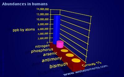 image showing Abundances in humans: group 15 periodic periodicity for group 15 chemical elements