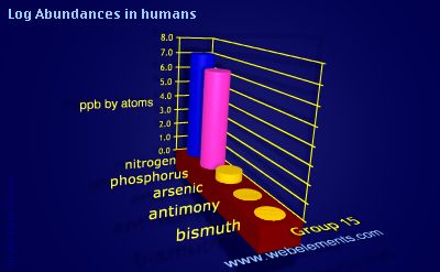 image showing Abundances in humans: group 15 logs periodic periodicity for group 15 chemical elements