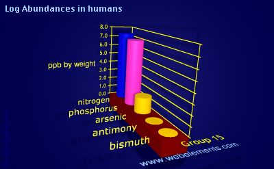 image showing Abundances in humans: group 15 logs periodic periodicity for group 15 chemical elements