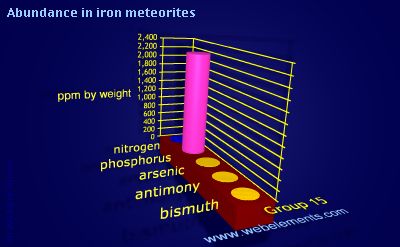 image showing Abundance in iron meteorites: group 15 periodic periodicity for group 15 chemical elements