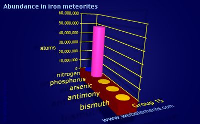 image showing Abundance in iron meteorites: group 15 periodic periodicity for group 15 chemical elements