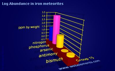 image showing Abundance in iron meteorites: group 15 logs periodic periodicity for group 15 chemical elements