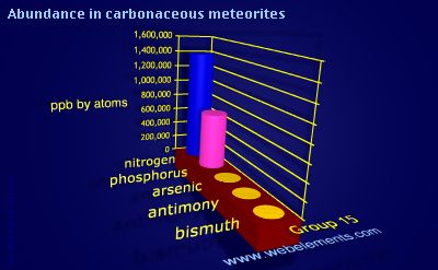 image showing Abundance in carbonaceous meteorites: group 15 periodic periodicity for group 15 chemical elements