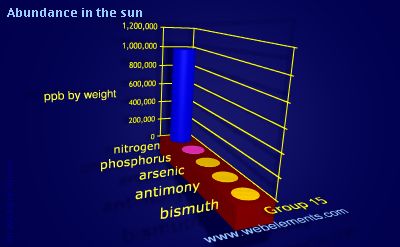 image showing Abundance in the sun: group 15 periodic periodicity for group 15 chemical elements